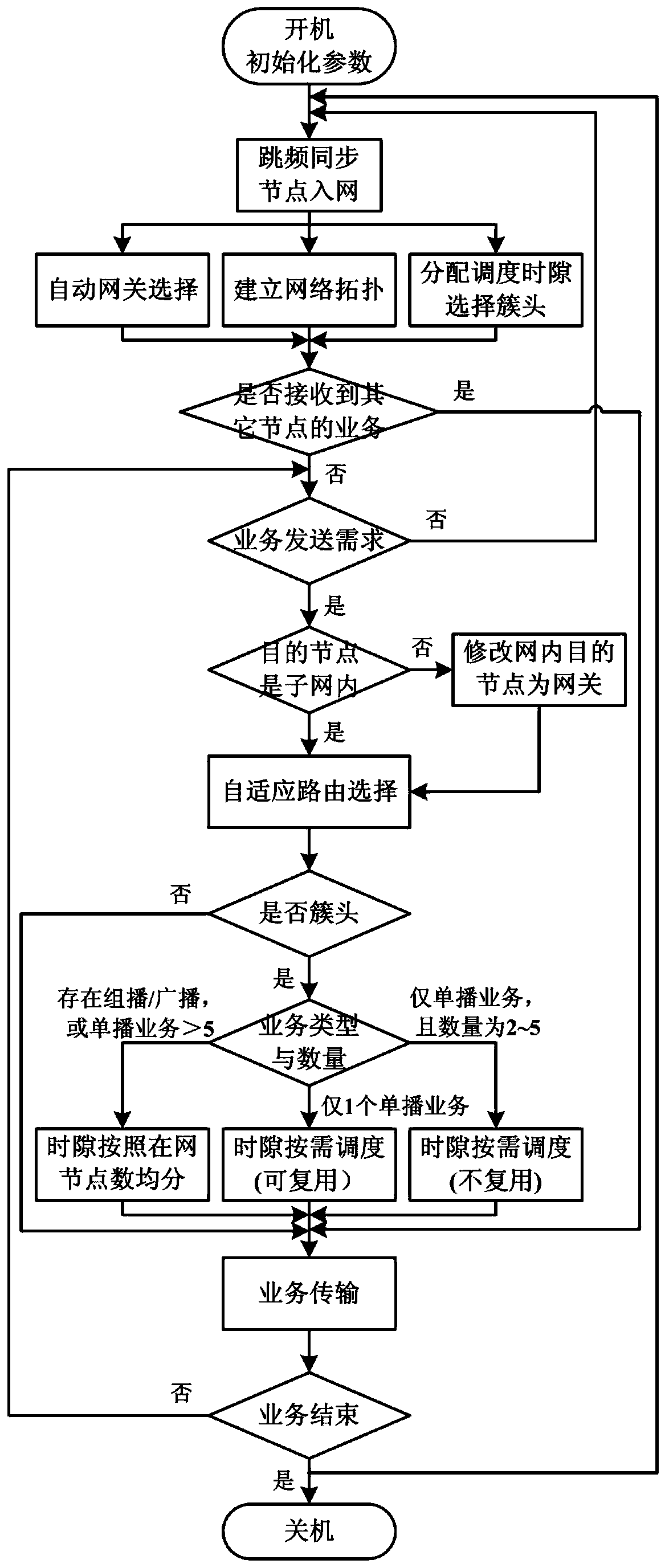 Broadband frequency hopping clustering multistage self-organizing network waveform design method