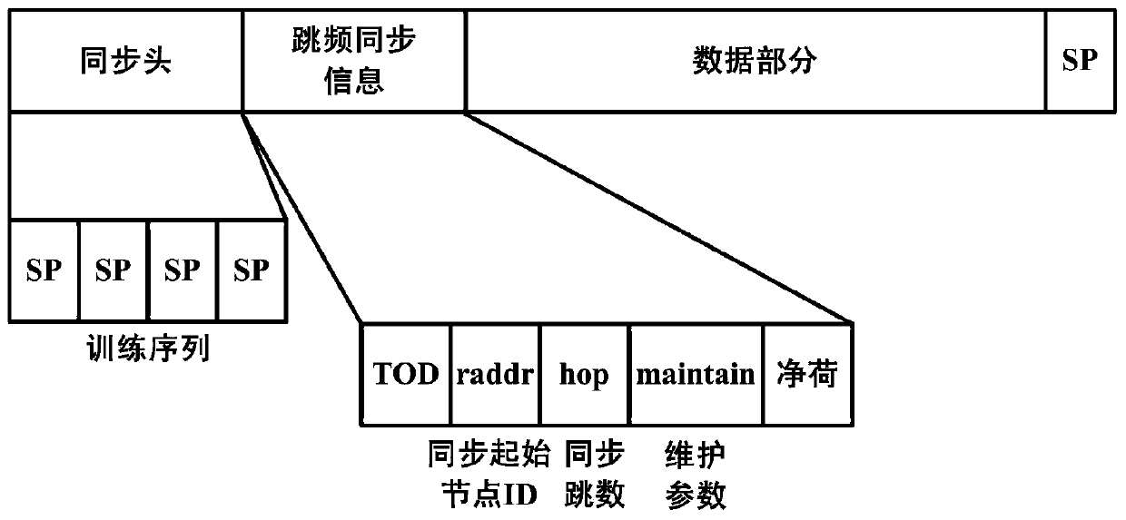 Broadband frequency hopping clustering multistage self-organizing network waveform design method