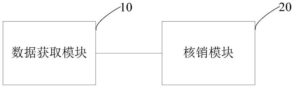 Passenger transport income settlement method and device, storage medium and electronic equipment