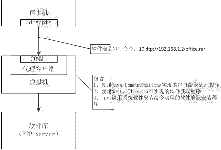 Method for automatically acquiring and installing software in virtual machine