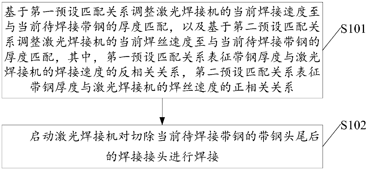 A kind of laser welding method and laser welding device