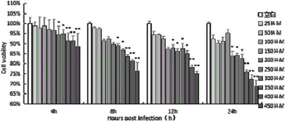 Method for establishing hydrogen peroxide induced oxidation stress model of mouse monocyte macrophage system