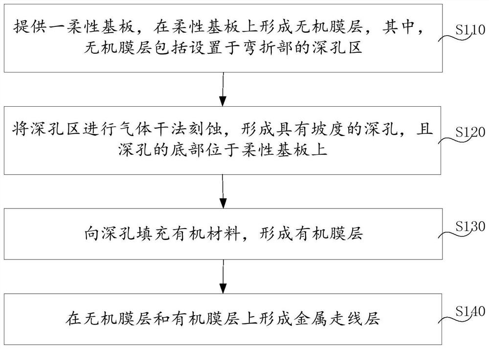 Bendable display panel and manufacturing method thereof