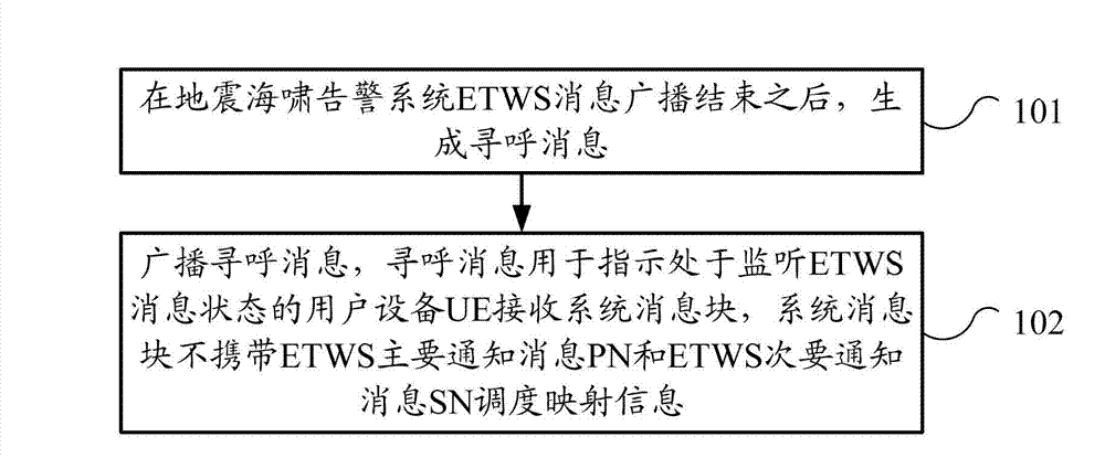 Information transmission method, base station and user equipment (UE)