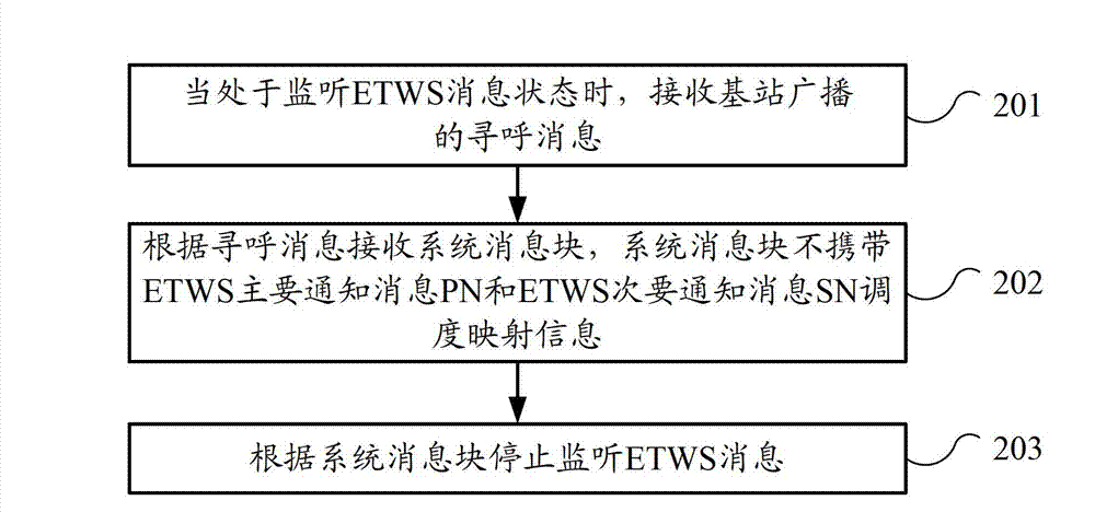 Information transmission method, base station and user equipment (UE)