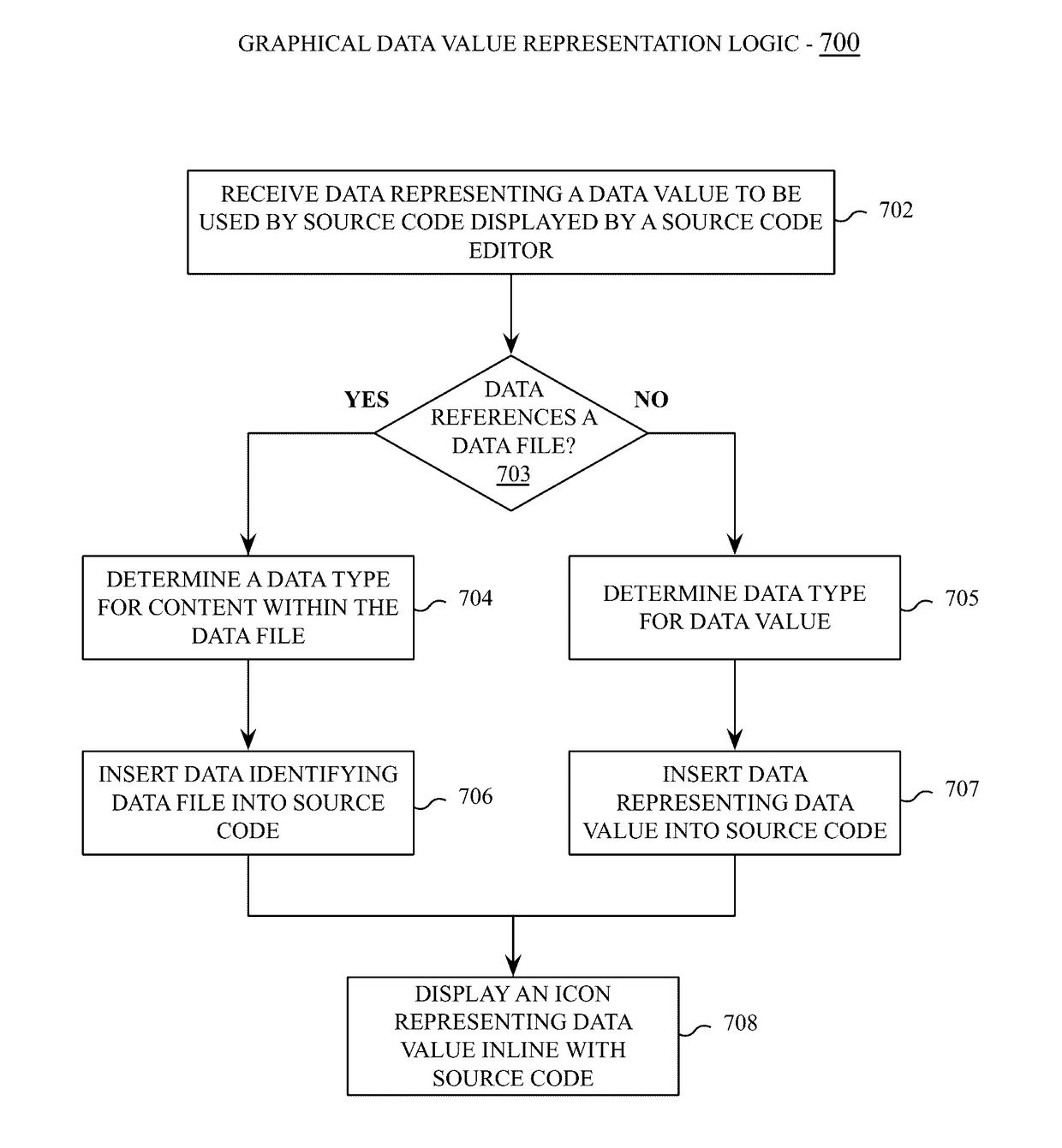 Graphical representation of data in a program code editor