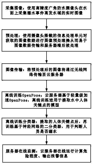 Drowning behavior online identification method based on machine vision