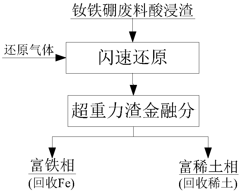 Neodymium iron boron waste acid-leaching slag flashing-reduction super-gravity metal-slag melting and separating comprehensive recycling method