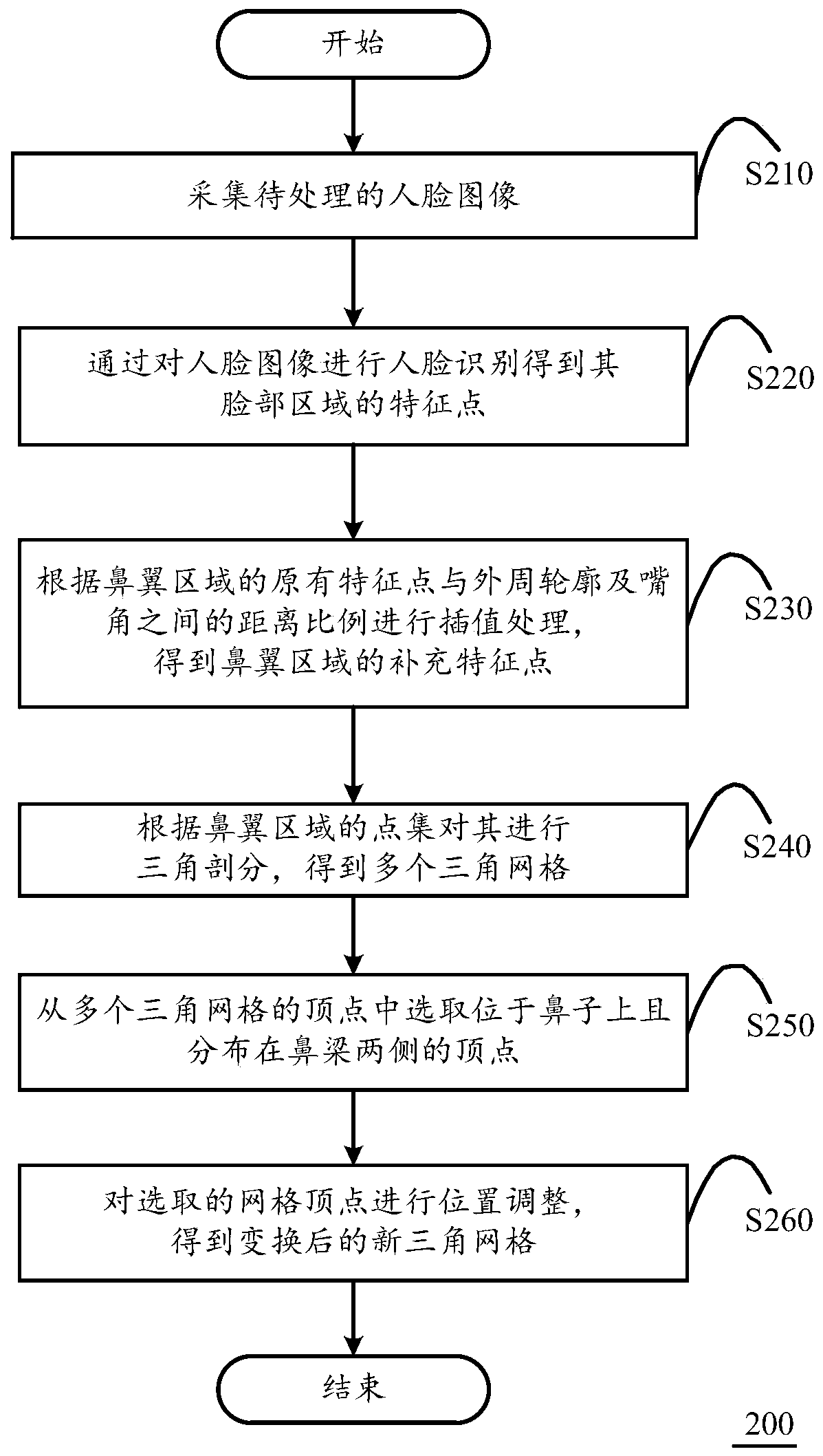 Method, device and computing device for reducing nose wings based on face mesh