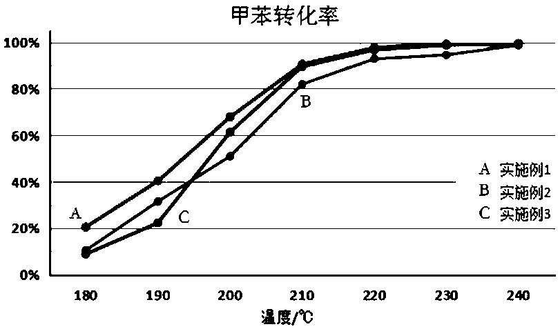 Single-coated multi-component catalyst and preparation method thereof