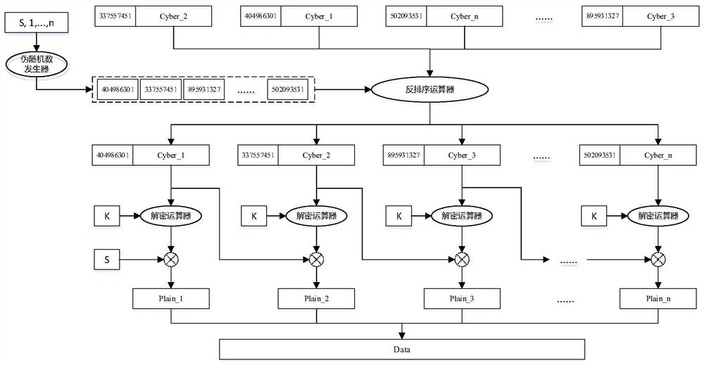 Data fragmentation secure transmission method and device based on pseudo-random number