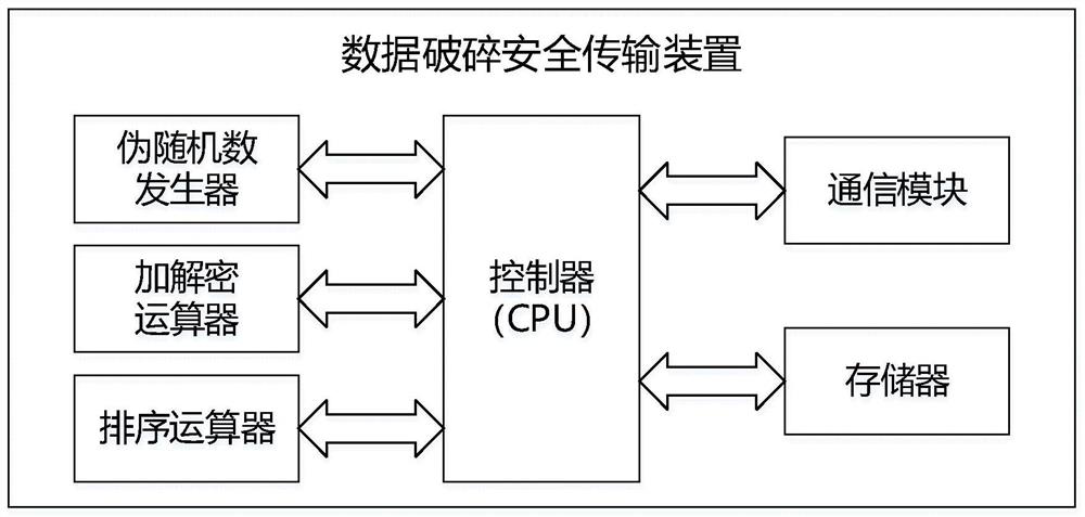 Data fragmentation secure transmission method and device based on pseudo-random number