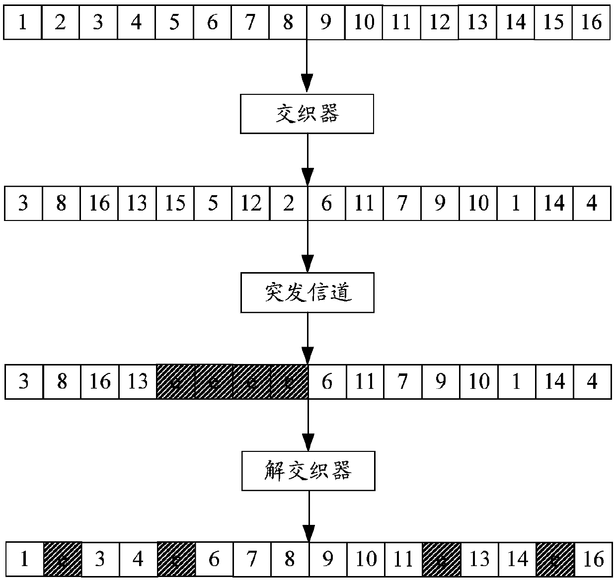 Data processing method and device