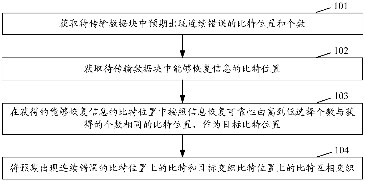 Data processing method and device