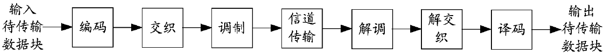 Data processing method and device