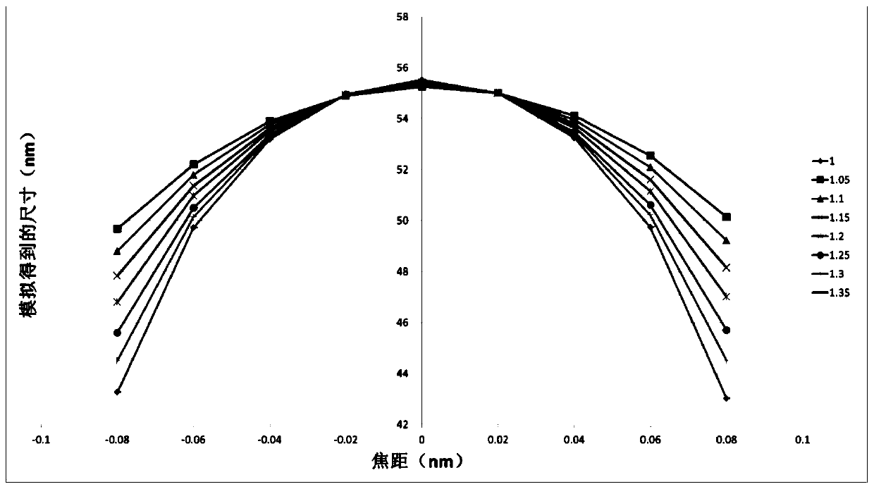 A method for photolithography process optimization