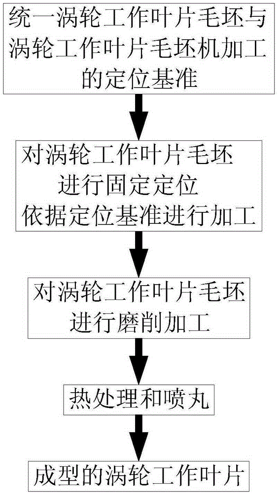 Machining method of turbine working blade