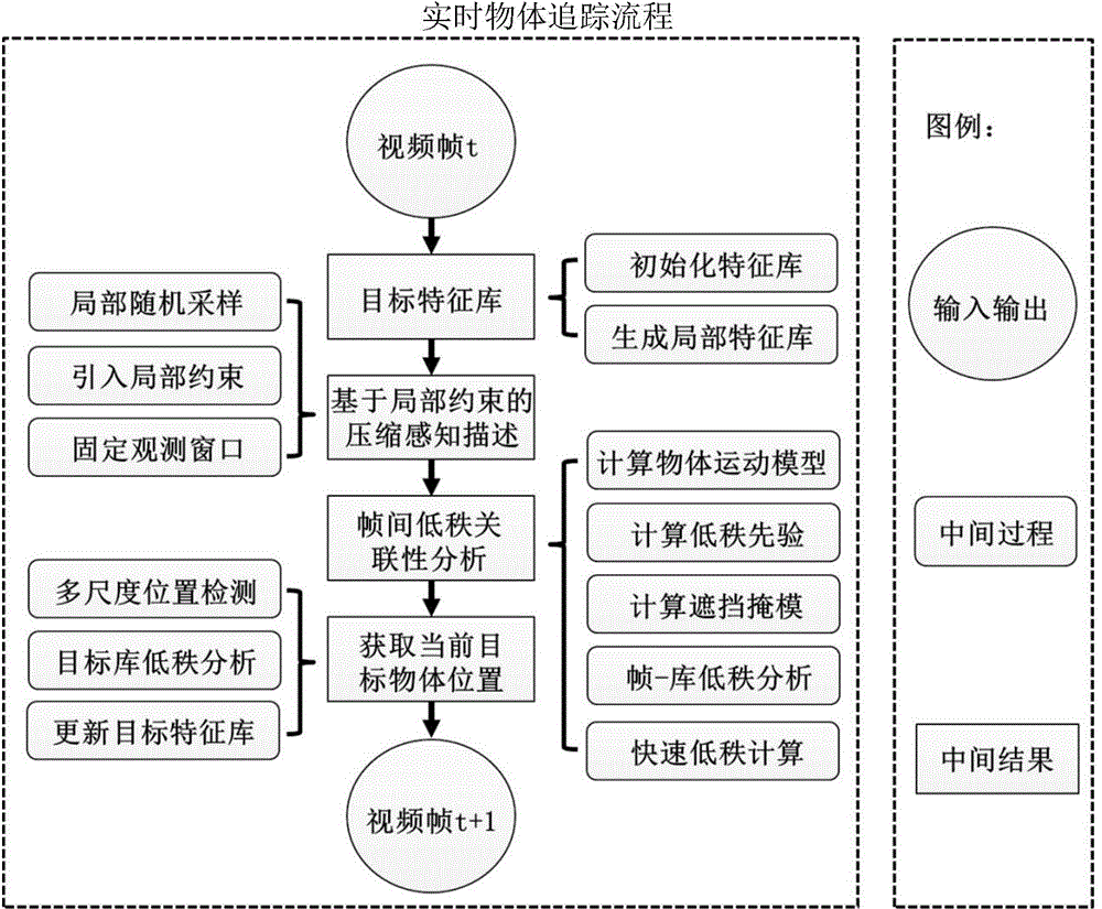 Real-time object tracking method based on video inter-frame low-rank associated information consistency