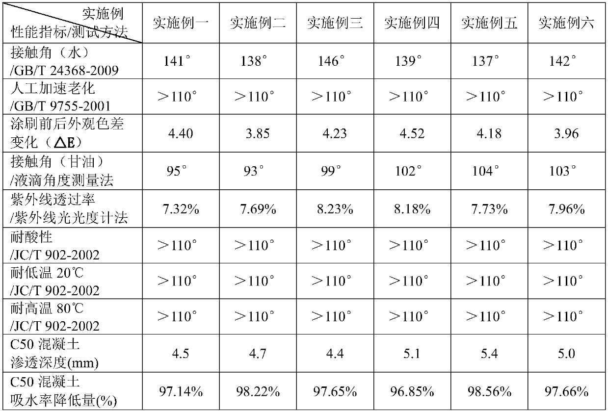 High-permeability, high-weather-resistance and environment-friendly silicon-fluorine protecting liquid and preparation method thereof