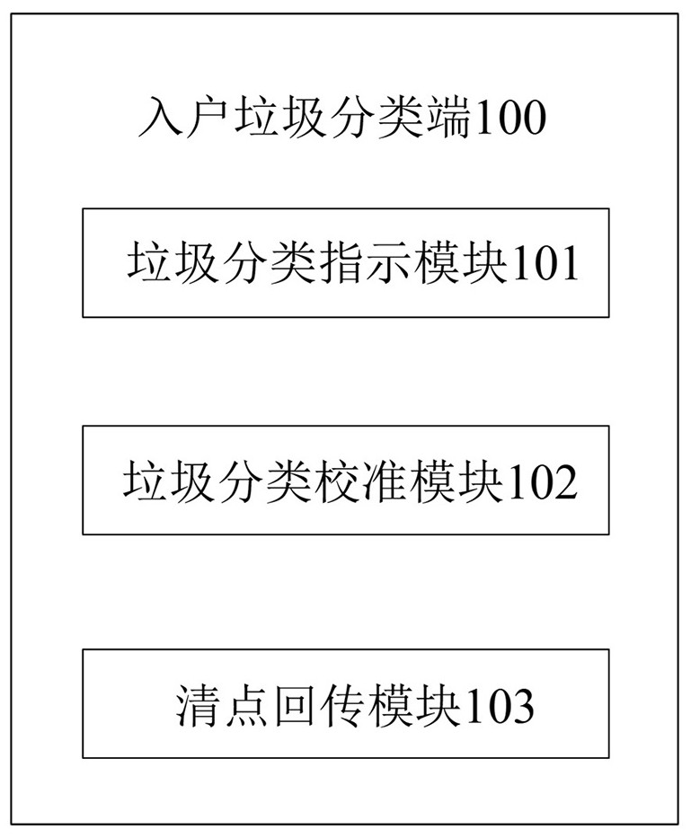 Urban intelligent environment-friendly garbage classification and recovery system capable of avoiding garbage accumulation