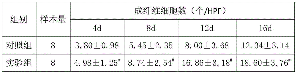 Traditional Chinese medicine composition capable of promoting wound healing and preparation method of composition