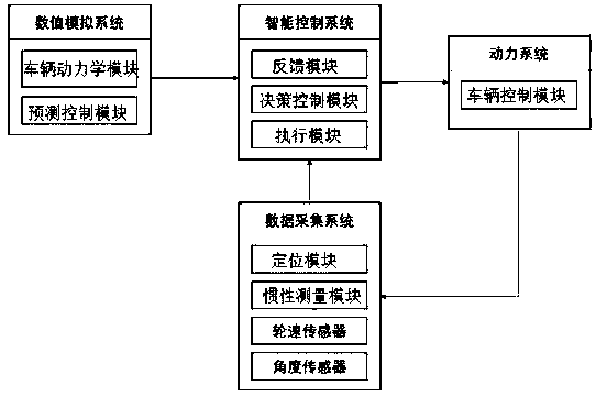 Vehicle verification platform with adjustable control characteristics and implementation method