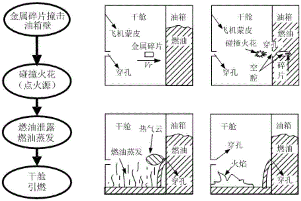 Criterion Analysis Method for Dry Tank Combustion Near Fuel Tank Under Impact of Metal Fragments