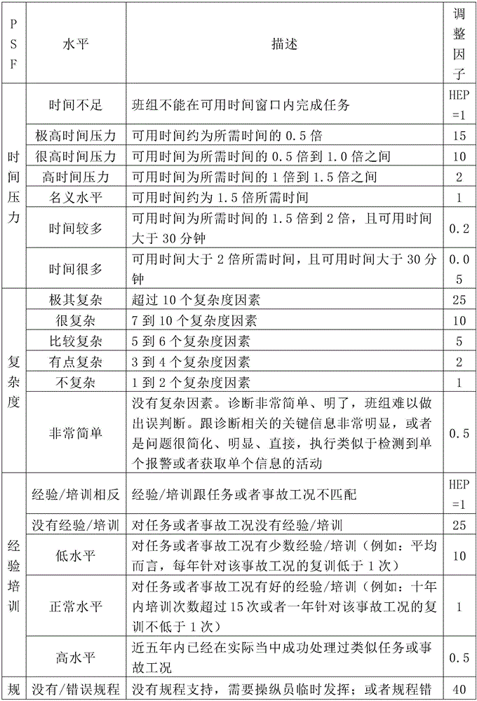 Personnel reliability analysis method suitable for digital master control room