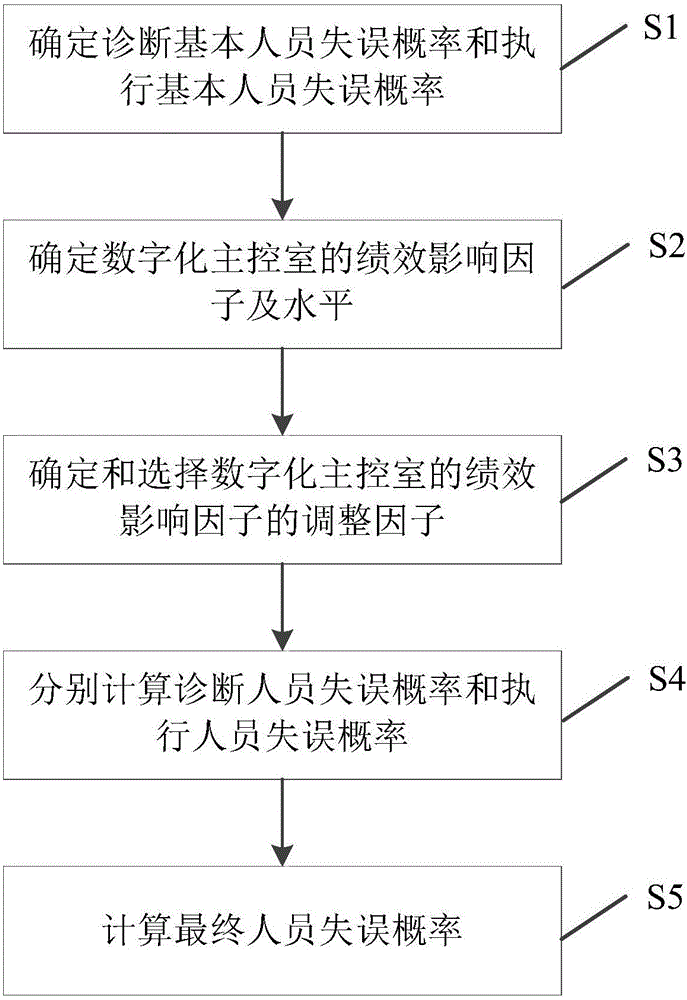 Personnel reliability analysis method suitable for digital master control room