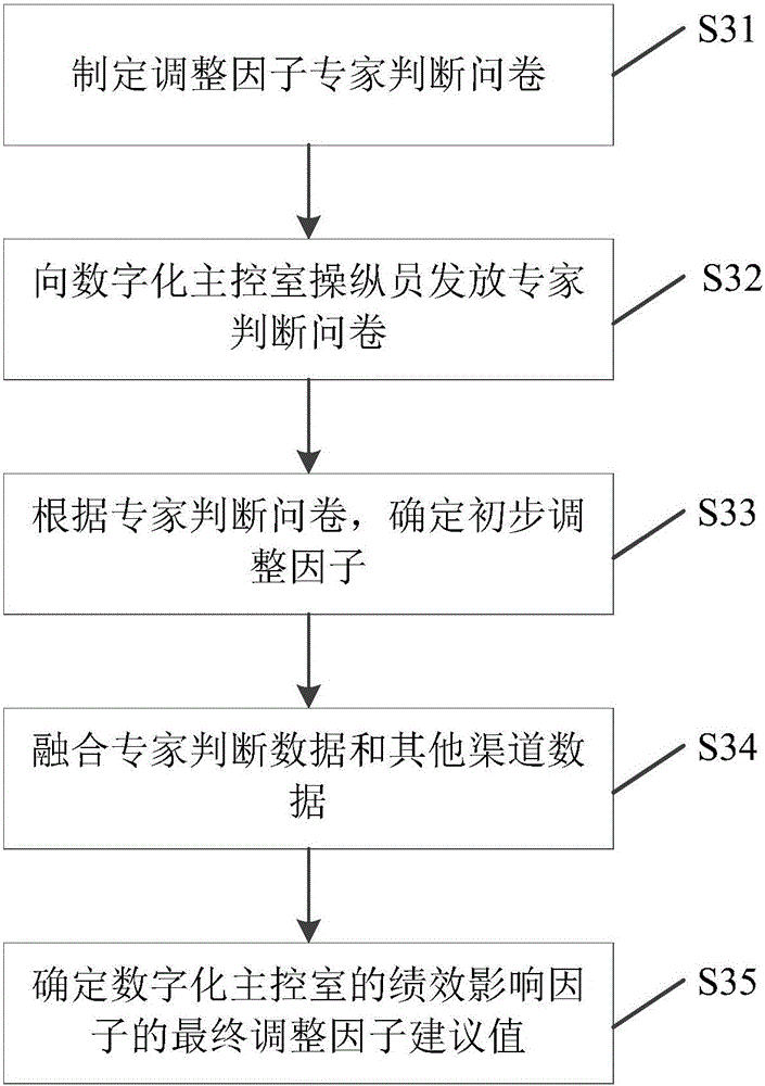 Personnel reliability analysis method suitable for digital master control room