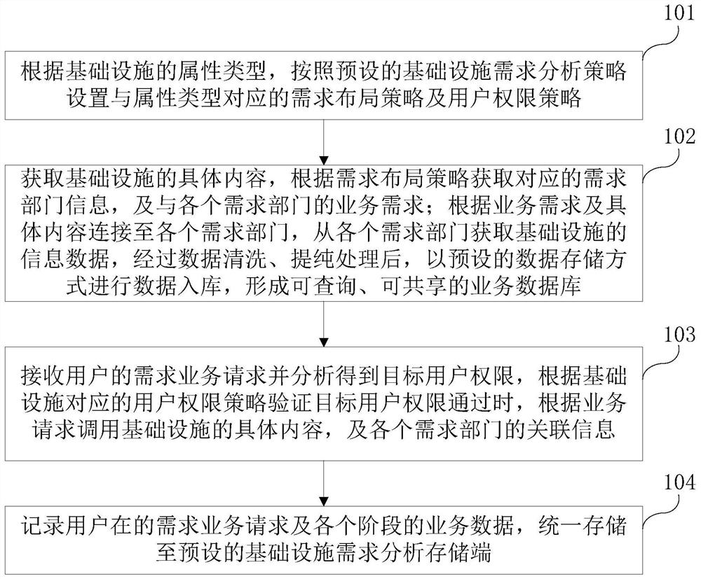 Facility demand analysis method and system and computer equipment