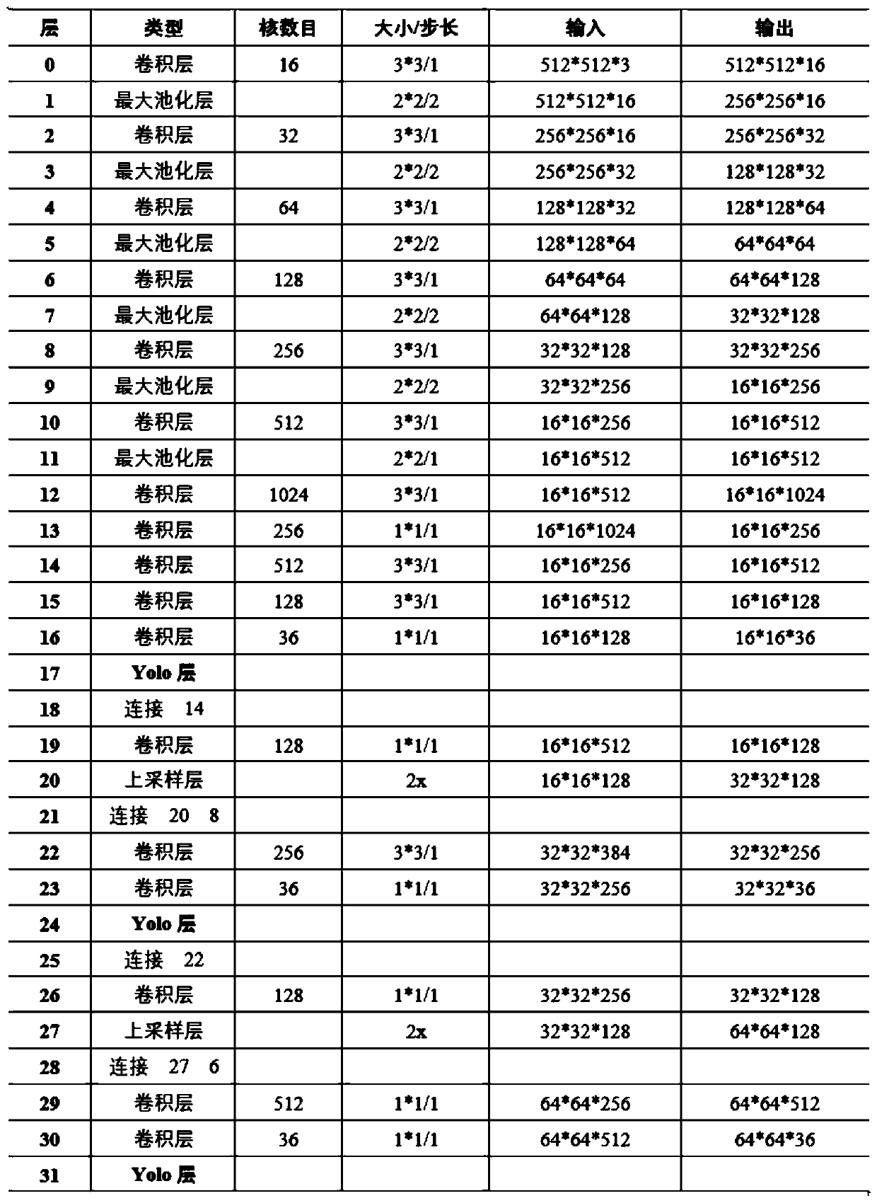 Multi-branch target detection method based on traffic scene