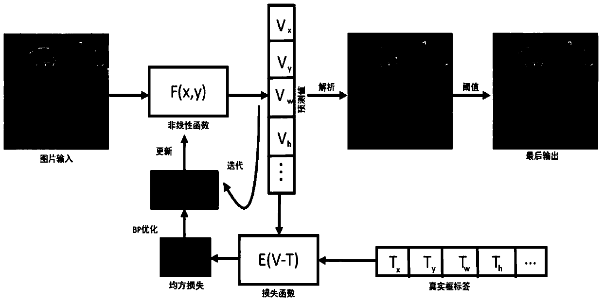 Multi-branch target detection method based on traffic scene