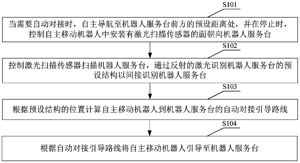 An autonomous mobile robot and its control method and device for automatic docking