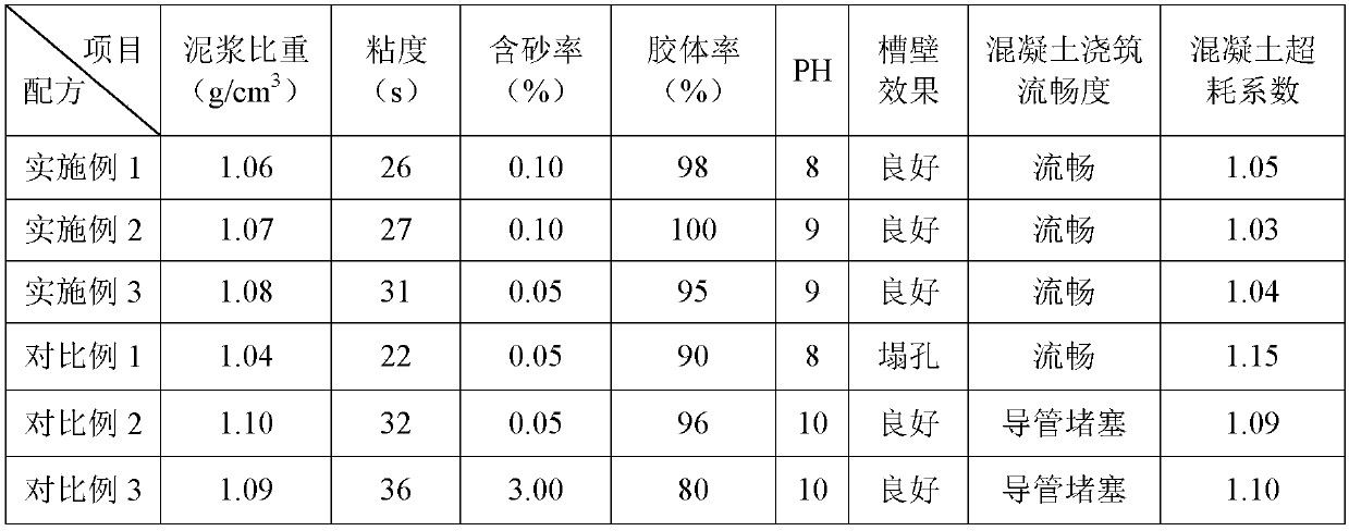 Mud applicable to underground continuous wall construction