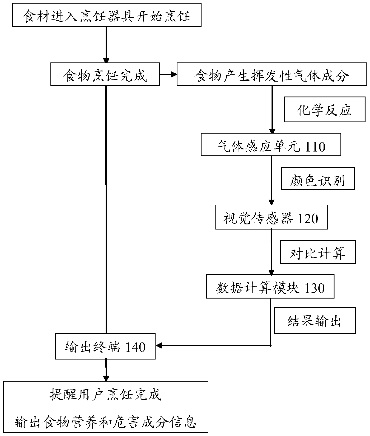 Cooking utensil and food component recognition device and method thereof