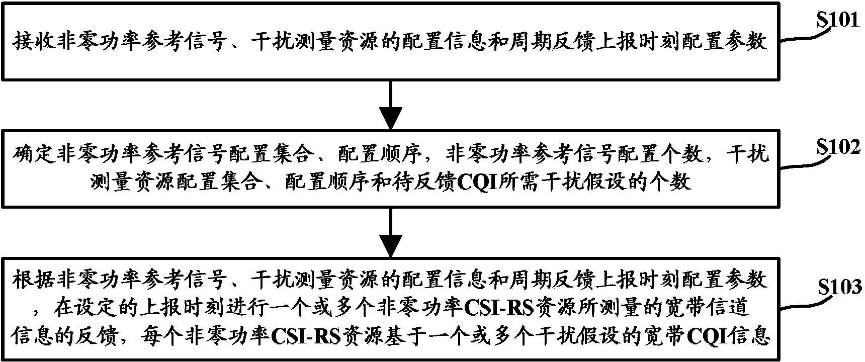 Cycle feedback method, device and system of broadband channel information