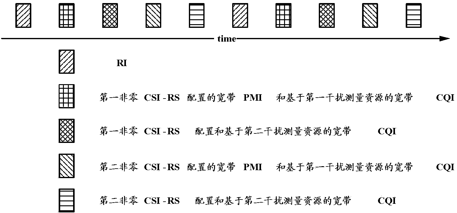 Cycle feedback method, device and system of broadband channel information