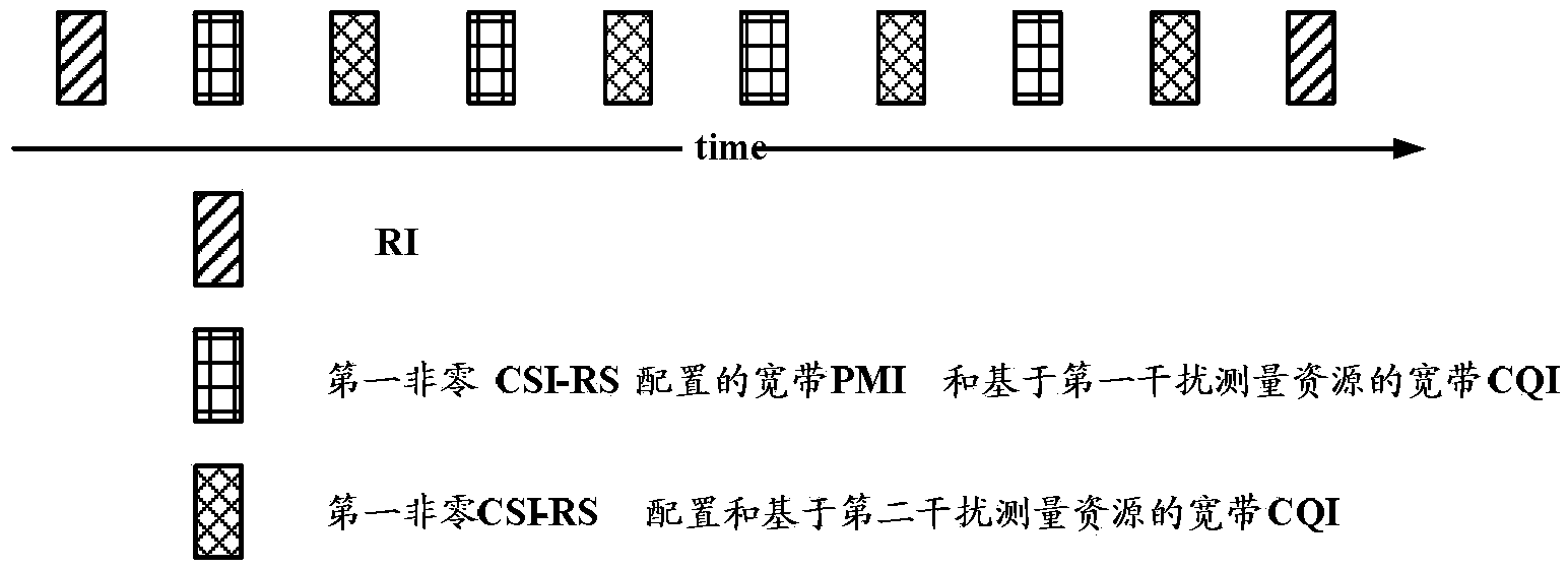 Cycle feedback method, device and system of broadband channel information