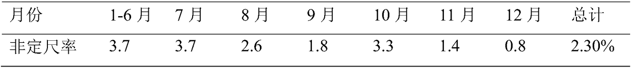 Method for increasing cutting fixed length yield of casting machine