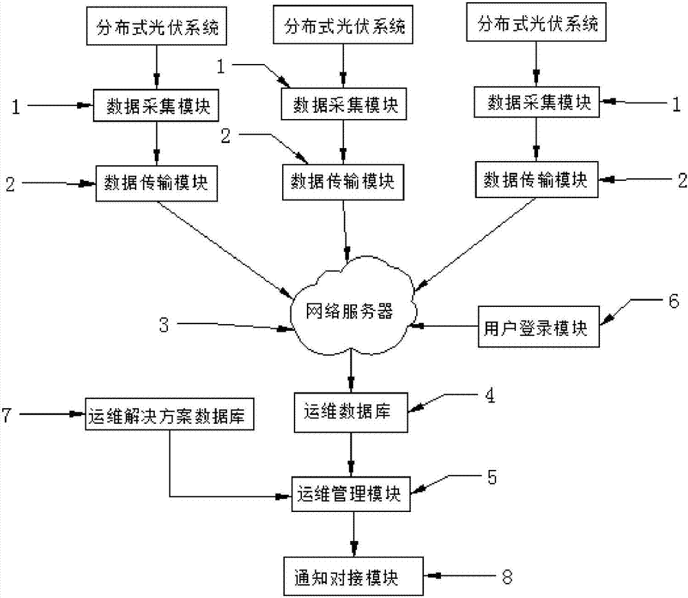 Distributed solar power generation system monitoring and remote diagnosis SaaS platform