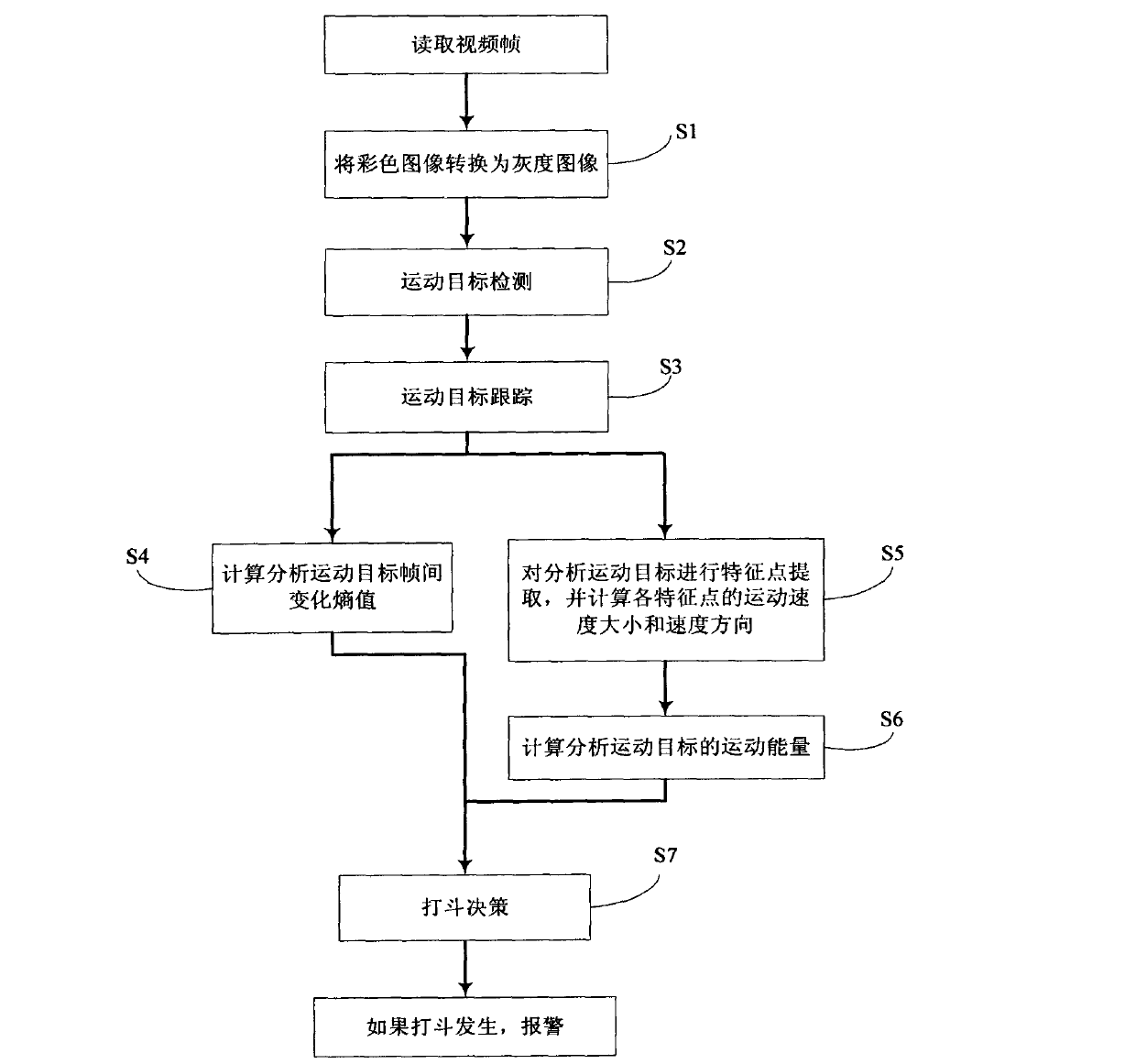 Method for detecting abnormal behavior during video monitoring