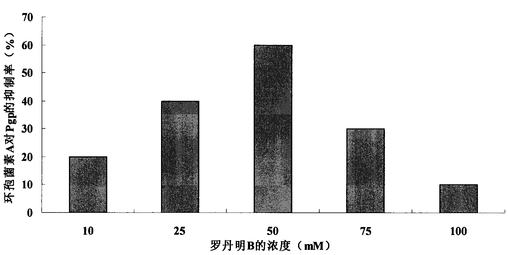 Method for establishing zebra fish P-glycoprotein inhibitor screening model and application thereof