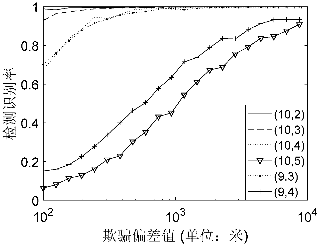 Low-complexity traversal RAIM cheating prevention method and device for satellite navigation