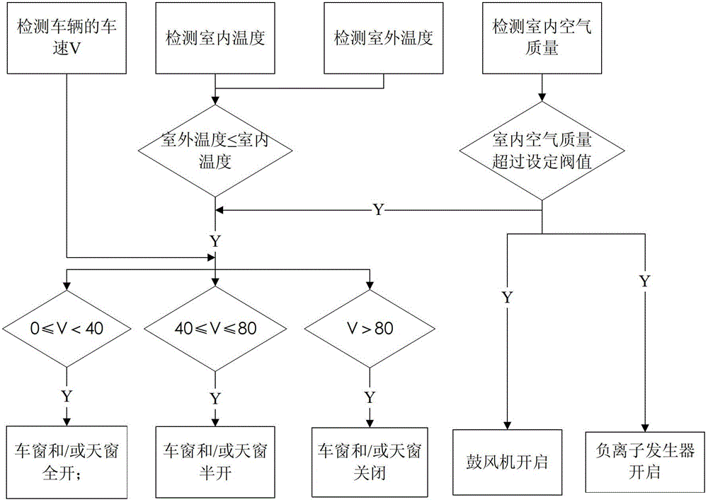 Vehicle as well as method and device for controlling air exchange of vehicle