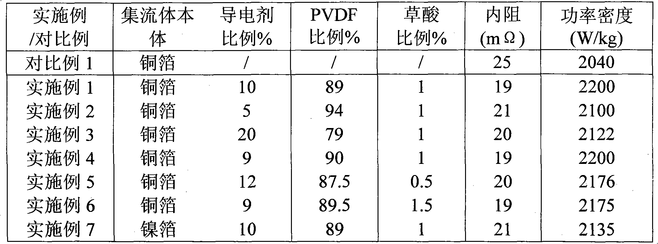 Collector used for negative pole of lithium ion battery