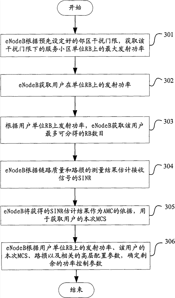 Resource allocation method and resource allocation system