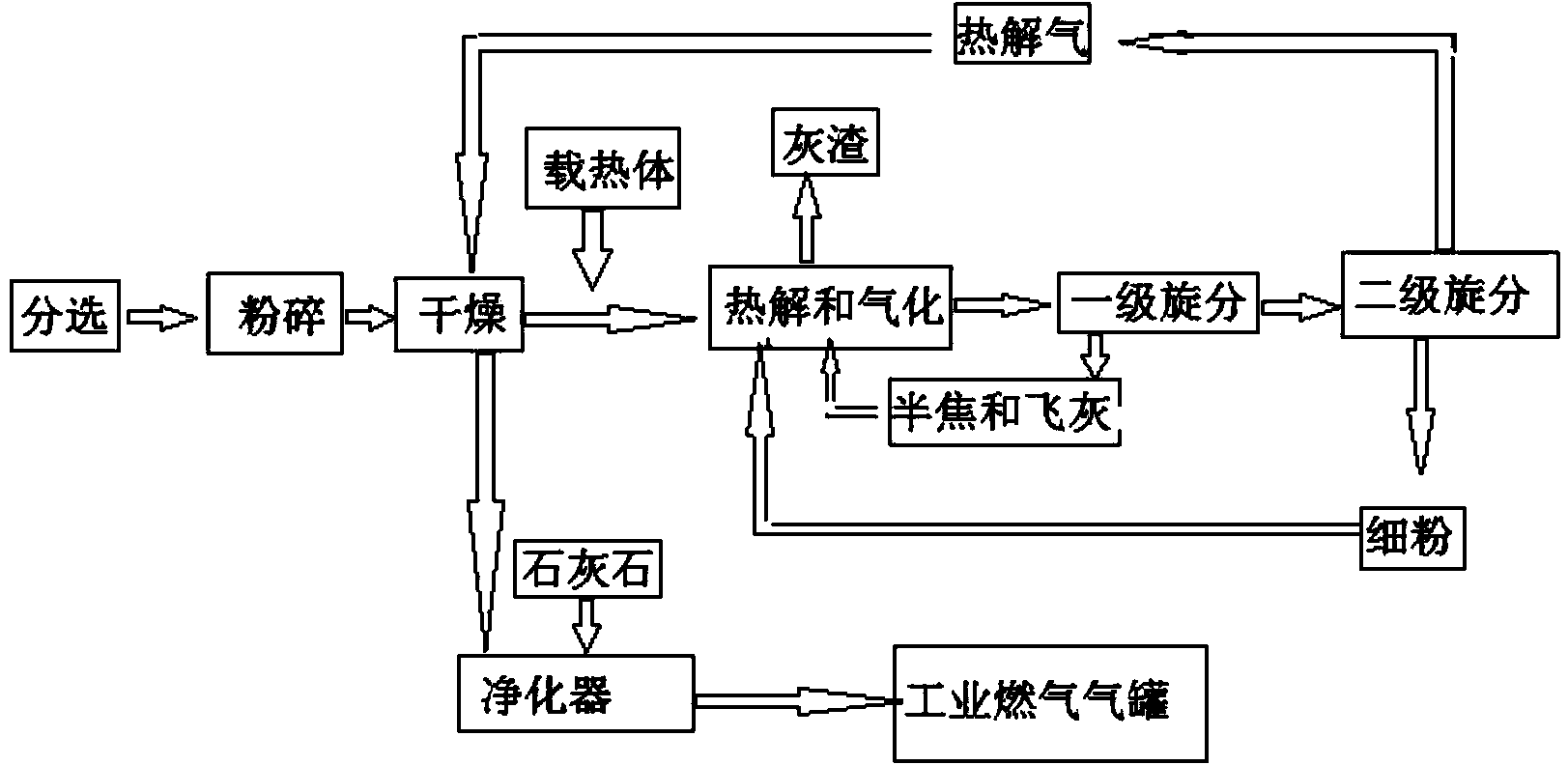 Method for preparing industrial fuel gas through pyrolysis treatment of garbage