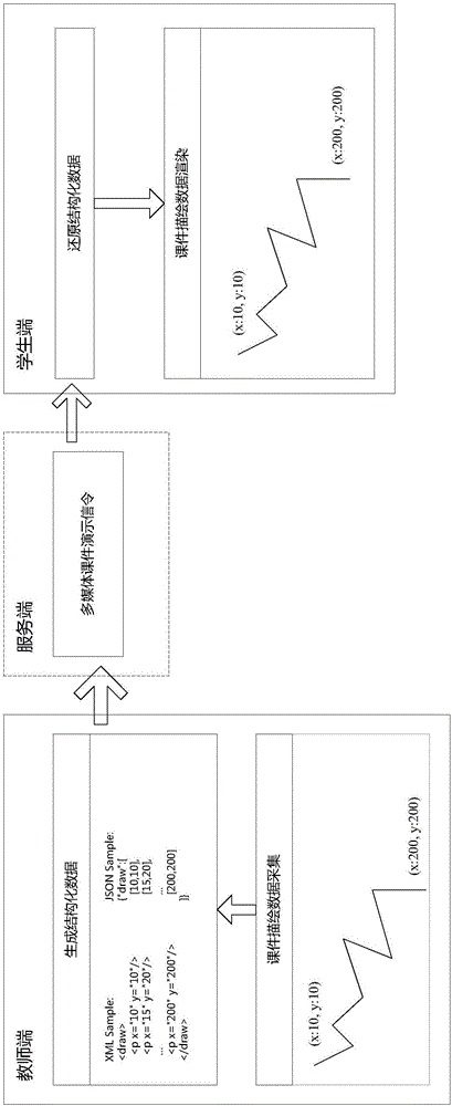 Multimedia courseware teaching live broadcast method