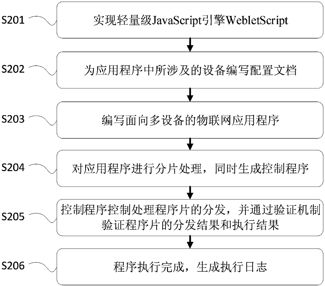 Distributed Internet-of-Things application execution engine realization method and system